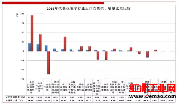 2016年仪器仪表行业进出口比较