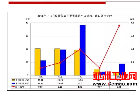 2016年仪器仪表行业进出口比较