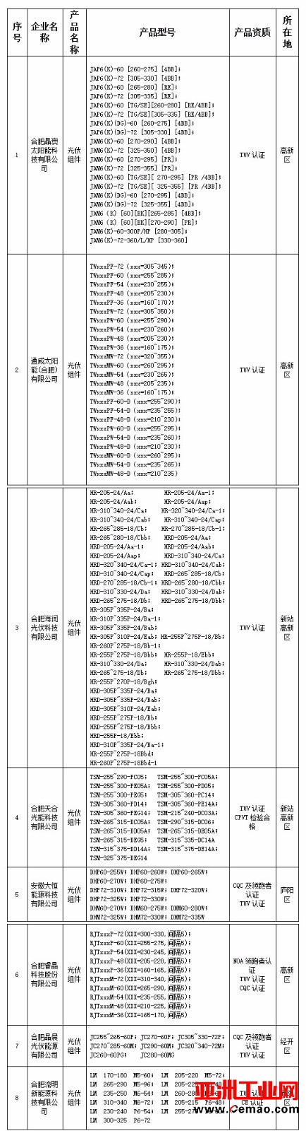 2017年安徽合肥市光伏产品推广目录（第一批）