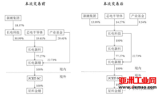 长电科技顺利拿到核准批文将带来哪些实质性利好？