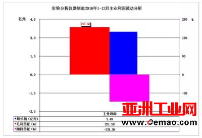 2016年仪器仪表主要子行业经济运行概况