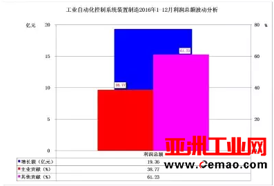 2016年仪器仪表主要子行业经济运行概况