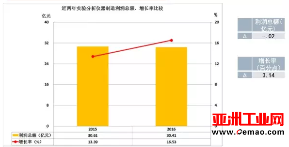 2016年仪器仪表主要子行业经济运行概况