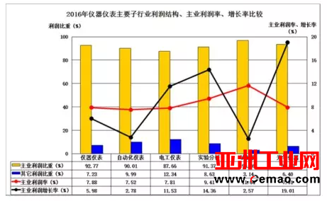 2016年仪器仪表主要子行业经济运行概况