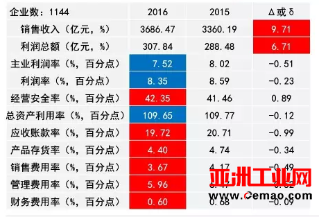 2016年仪器仪表主要子行业经济运行概况