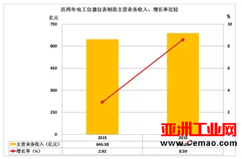 2016年仪器仪表主要子行业经济运行概况