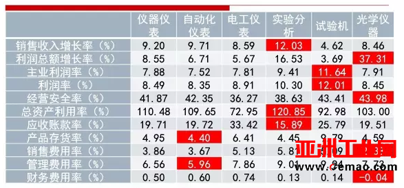 2016年仪器仪表主要子行业经济运行概况