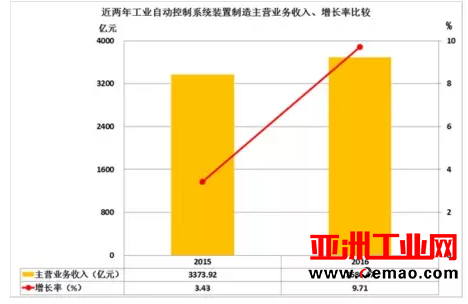 2016年仪器仪表主要子行业经济运行概况