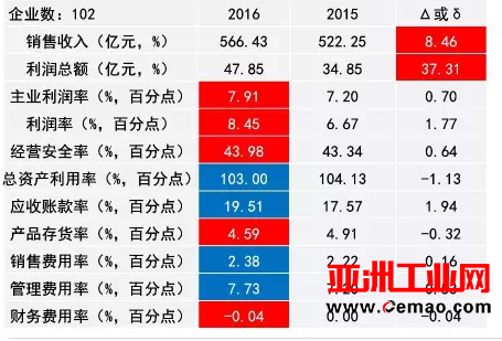 2016年仪器仪表主要子行业经济运行概况