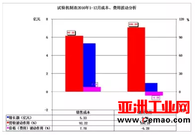2016年仪器仪表主要子行业经济运行概况