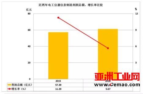 2016年仪器仪表主要子行业经济运行概况