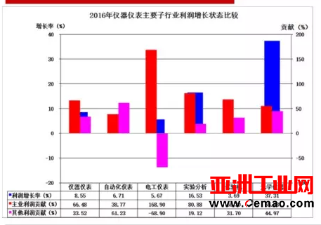 2016年仪器仪表主要子行业经济运行概况