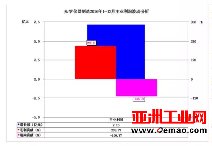 2016年仪器仪表主要子行业经济运行概况