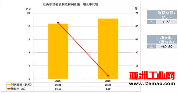 2016年仪器仪表主要子行业经济运行概况