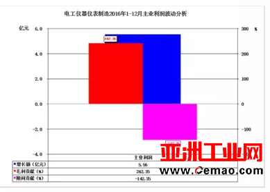 2016年仪器仪表主要子行业经济运行概况