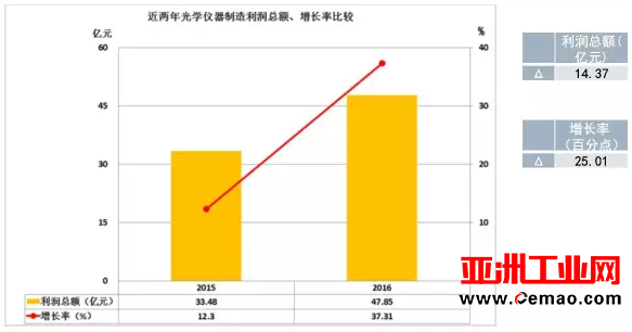 2016年仪器仪表主要子行业经济运行概况
