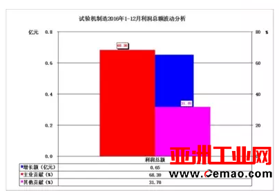 2016年仪器仪表主要子行业经济运行概况