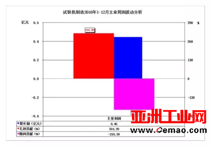 2016年仪器仪表主要子行业经济运行概况