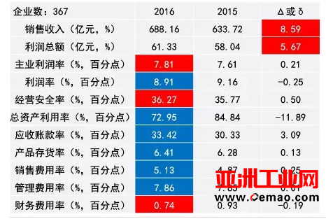 2016年仪器仪表主要子行业经济运行概况
