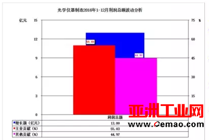2016年仪器仪表主要子行业经济运行概况