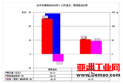 2016年仪器仪表主要子行业经济运行概况