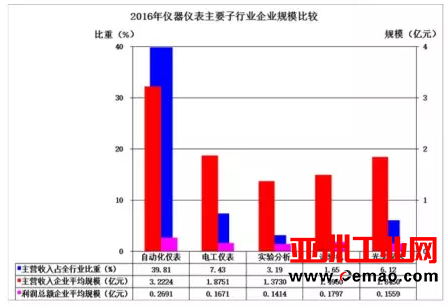 2016年仪器仪表主要子行业经济运行概况