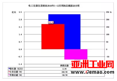 2016年仪器仪表主要子行业经济运行概况
