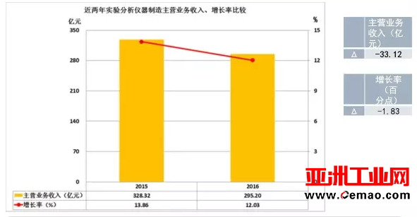 2016年仪器仪表主要子行业经济运行概况