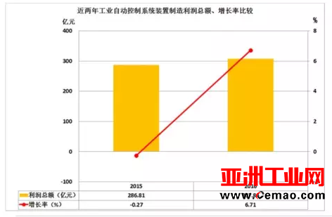 2016年仪器仪表主要子行业经济运行概况