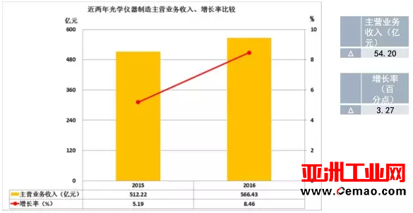2016年仪器仪表主要子行业经济运行概况