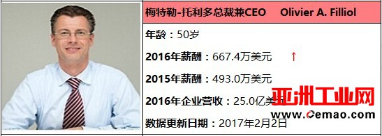 2016年科学仪器外企CEO薪酬排行榜公布