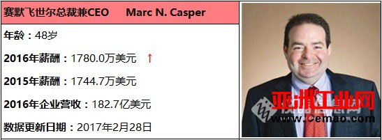 2016年科学仪器外企CEO薪酬排行榜公布