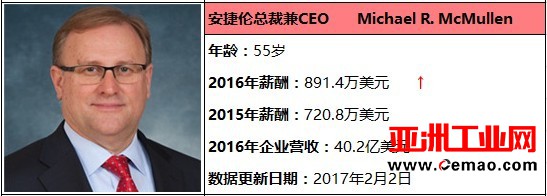2016年科学仪器外企CEO薪酬排行榜公布