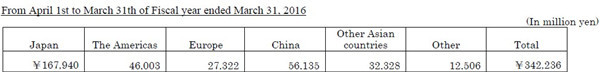 岛津财报终公布：中国揽金561亿日元 液相、质谱迎高峰
