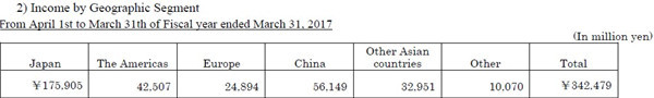 岛津财报终公布：中国揽金561亿日元 液相、质谱迎高峰