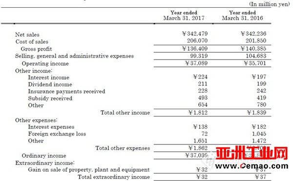 岛津财报终公布：中国揽金561亿日元 液相、质谱迎高峰