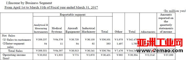岛津财报终公布：中国揽金561亿日元 液相、质谱迎高峰
