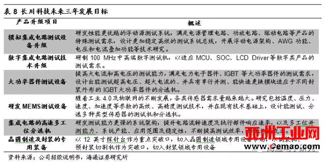 长川科技受大基金青睐 半导体测试设备国产化空间巨大
