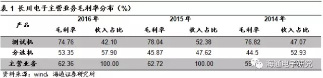 长川科技受大基金青睐 半导体测试设备国产化空间巨大