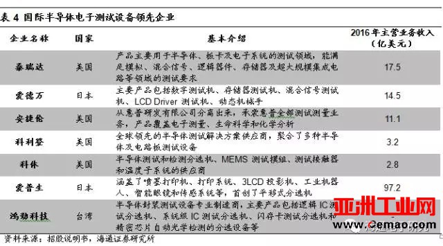 长川科技受大基金青睐 半导体测试设备国产化空间巨大