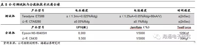 长川科技受大基金青睐 半导体测试设备国产化空间巨大
