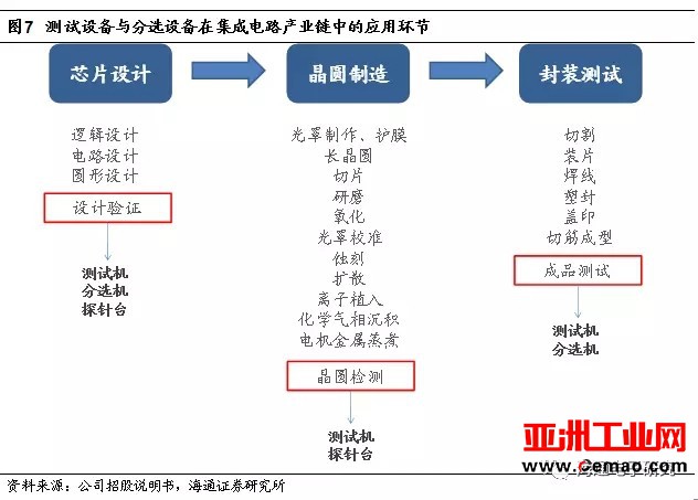 长川科技受大基金青睐 半导体测试设备国产化空间巨大