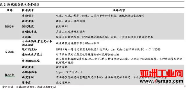 长川科技受大基金青睐 半导体测试设备国产化空间巨大