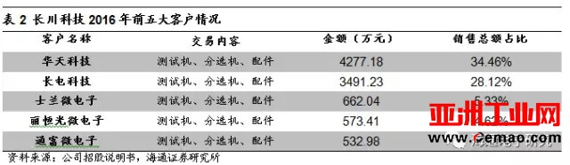 长川科技受大基金青睐 半导体测试设备国产化空间巨大