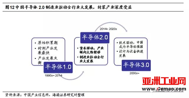 长川科技受大基金青睐 半导体测试设备国产化空间巨大
