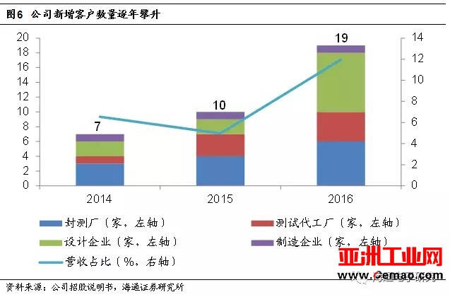 长川科技受大基金青睐 半导体测试设备国产化空间巨大