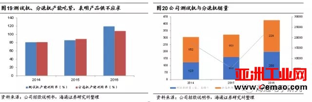 长川科技受大基金青睐 半导体测试设备国产化空间巨大
