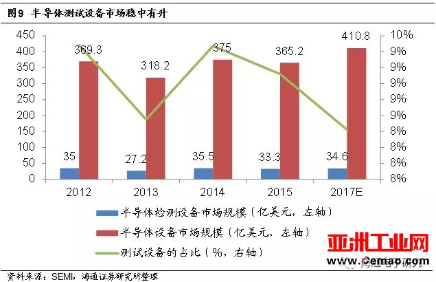 长川科技受大基金青睐 半导体测试设备国产化空间巨大