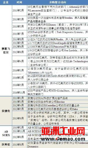 仪器大咖“并购”强势回归 赛默飞等斥巨资背后的故事