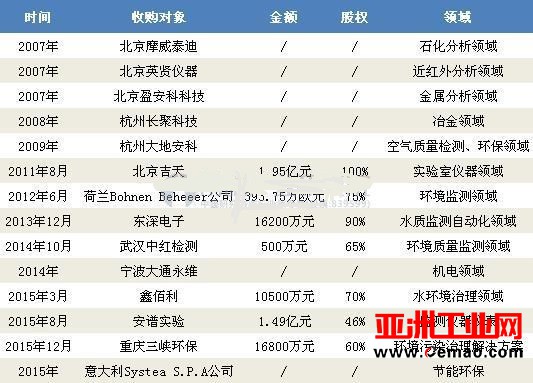 仪器大咖“并购”强势回归 赛默飞等斥巨资背后的故事